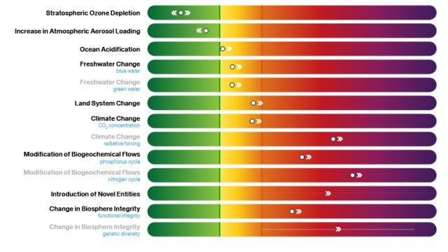 Planetary Health Check 2025